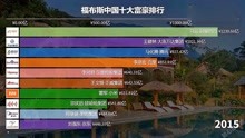 2003-2020年福布斯中国富豪排行TOP10